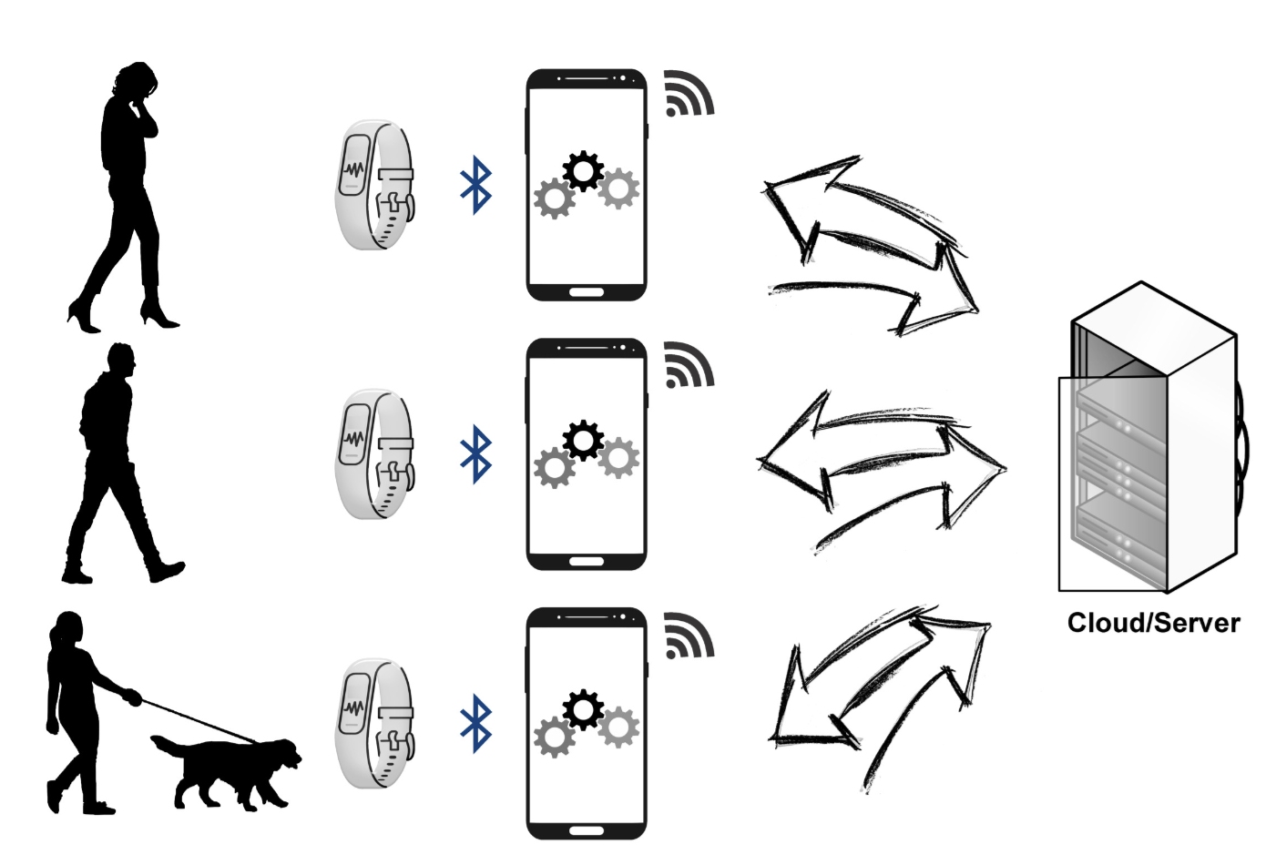 Analysis of sensor data generated by wearable devices