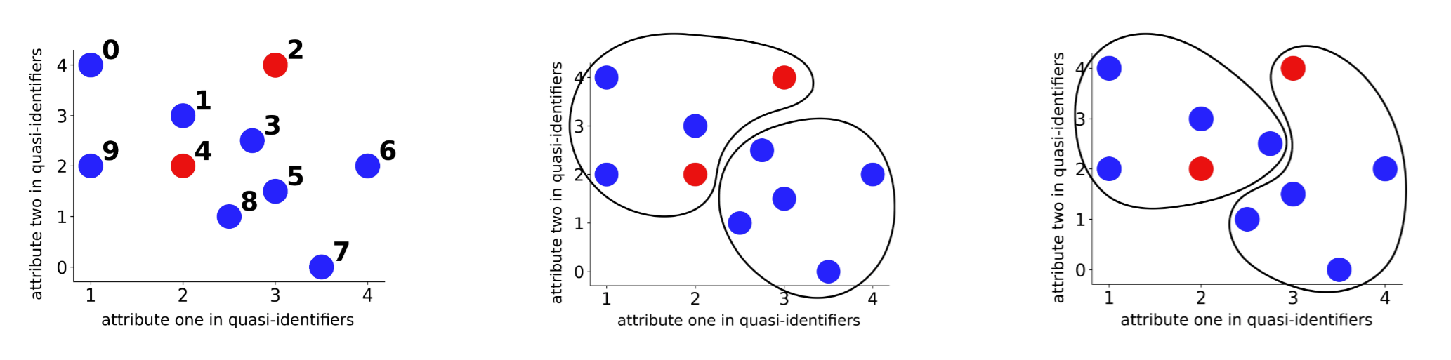 Illustrative example for our anonymization method