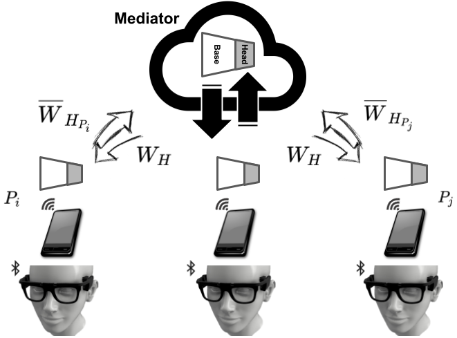 Overview of our proposed edge FL framework on resource-constrained mobile-health devices.