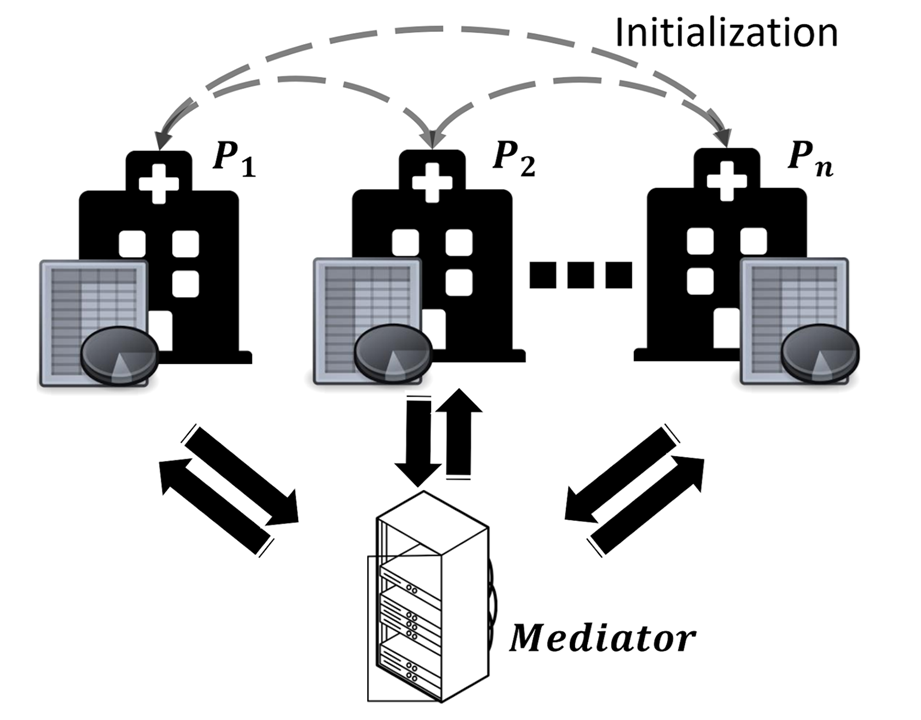 Overall scenario for our privacy-preserving learning