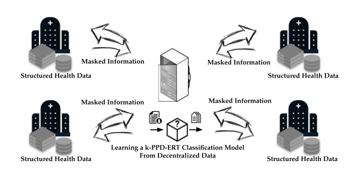 Learning from decentralized data with privacy-preserving distributed extremely randomized trees.