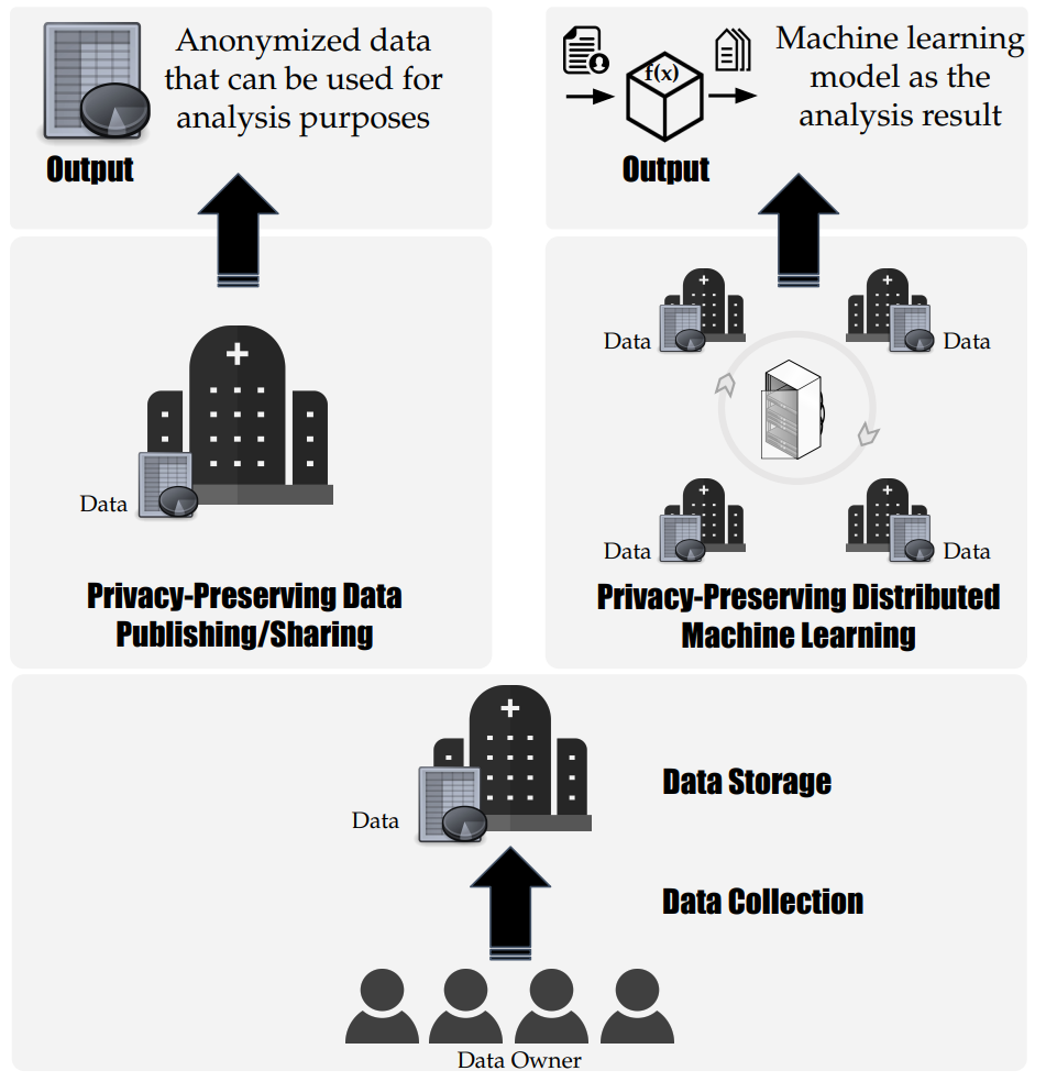 The process for privacy-preserving data publishing (left) and privacypreserving distributed machine learning (right)